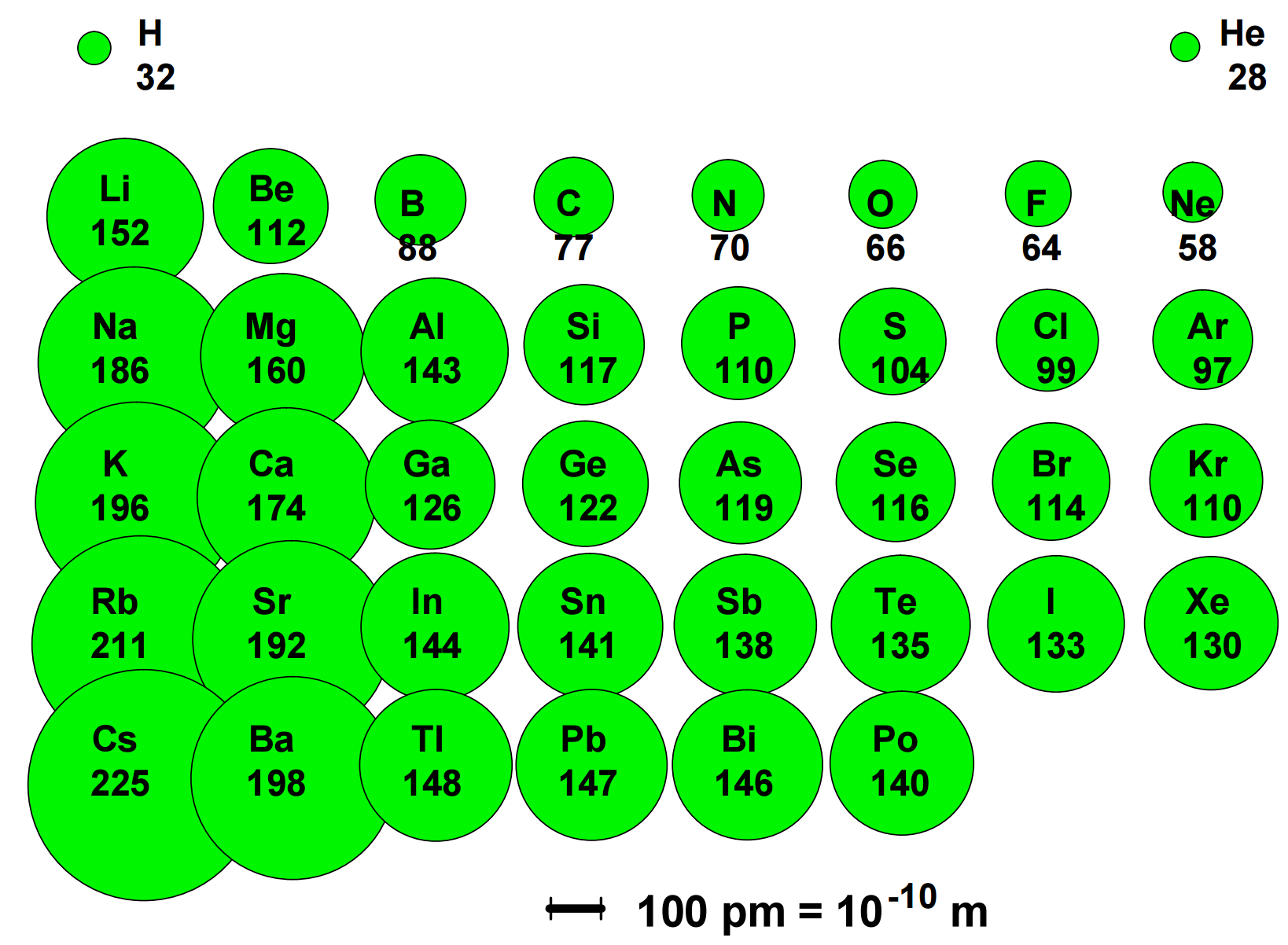 Atome im PSE mit ihrer ungefähren Größe