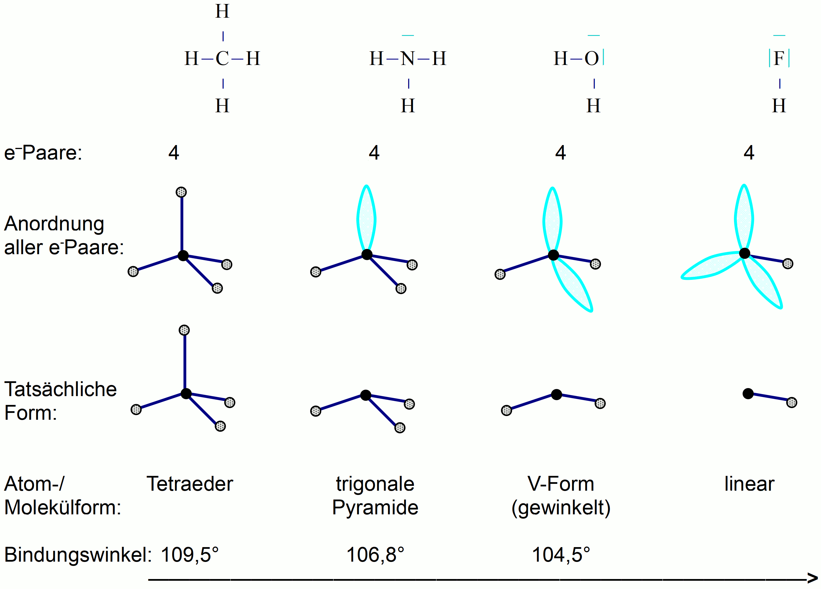 Valenzstrichformeln von CH4, NH3, H2O, HF