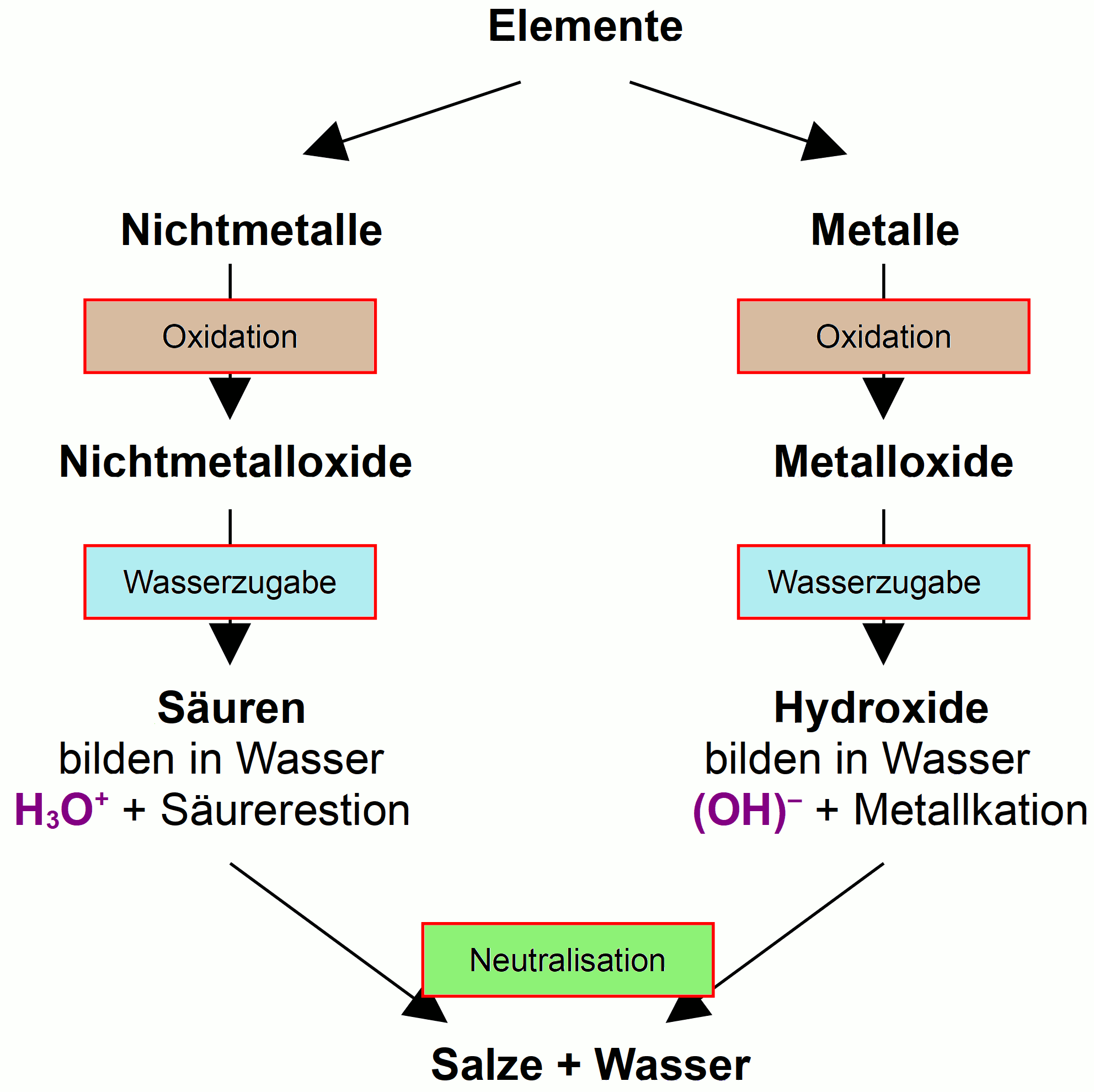 ZUsammenfassung: Elemente bilden durch Oxidation Säuren und Laugen.
