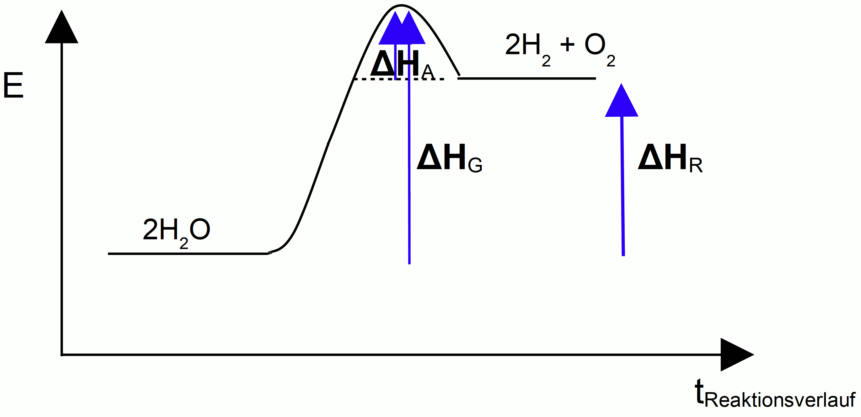 Energiediagramm, Endotherme Reaktion