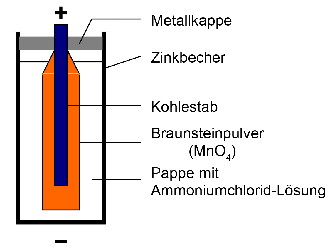 Zink-Kohle Batterie (Leclanché Element)